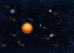 Słońce, Planety, Gwiazdy