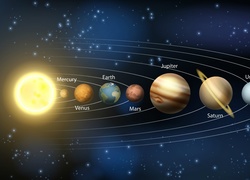 Planety i ich nazwy w Układzie Słonecznym