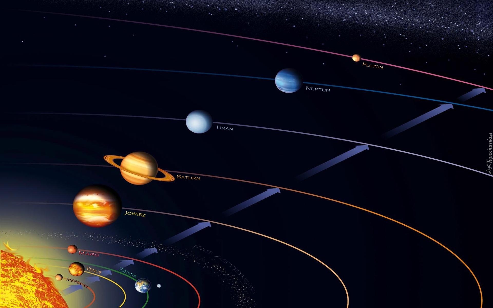 Почему движение планет. Солнечная система движение планет вокруг солнца. 8 Планет солнечной системы. Орбита планеты солнечной системы. Планеты вокруг солнечной системы.
