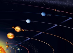 Układ Słoneczny, Orbity, Planet